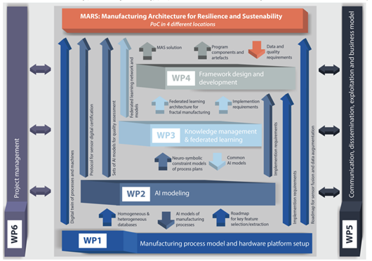 MARS – Manufacturing Architecture for Resilience and Sustainability